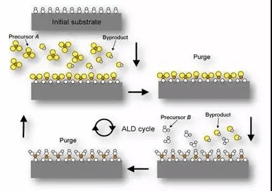 Things You Should Know about Atomic Layer Deposition (ALD)